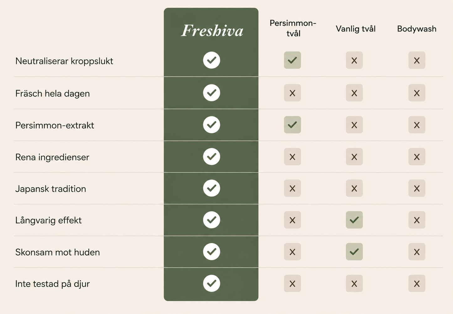 Freshiva™ | Neutraliserar åldersrelaterad kroppslukt och ger en fräsch känsla hela dagen