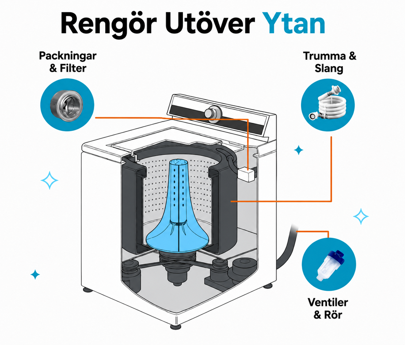 Puriva™ | Eliminera dålig lukt och dolda rester i tvättmaskinen