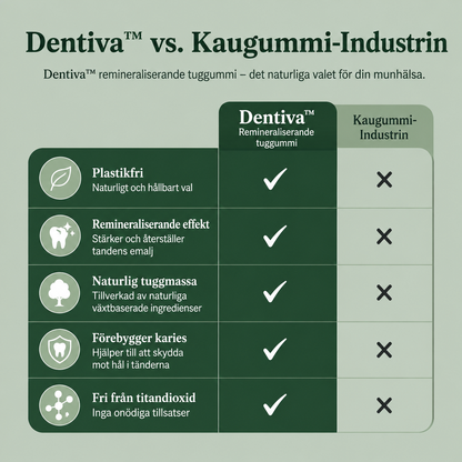 Dentiva™ | Remineraliserande Tuggummi