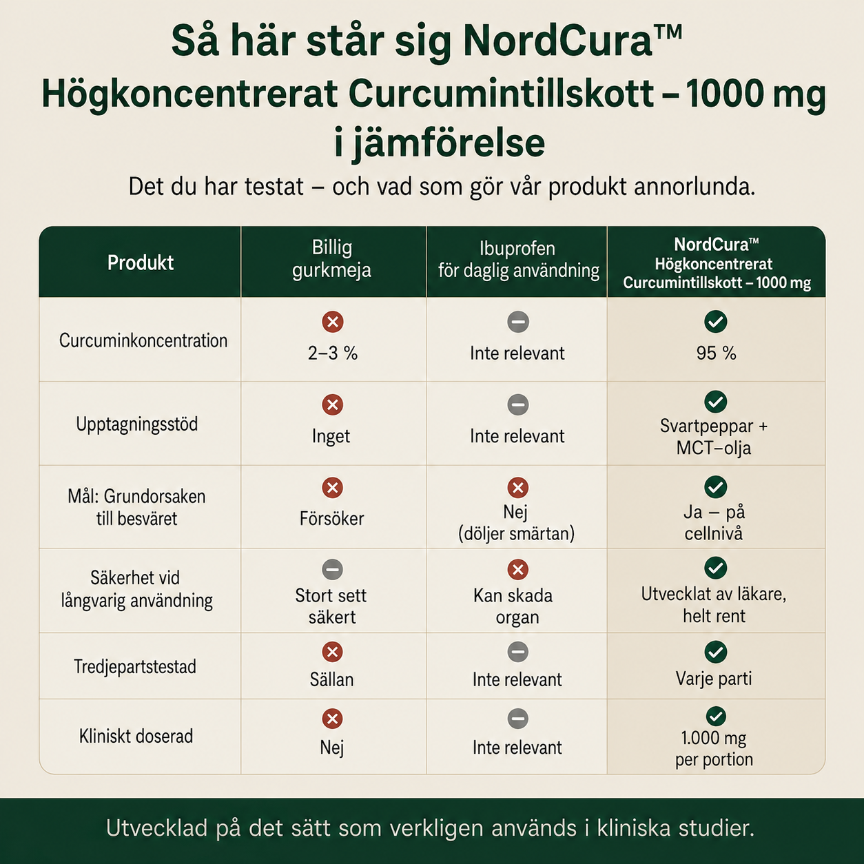 NordCura™ | Högkoncentrerat Curcumintillskott – 1000 mg