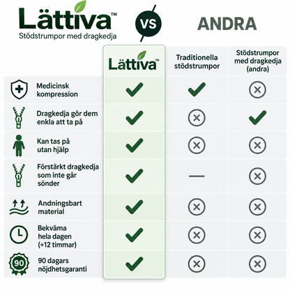 Lättiva™ | Stödstrumpor med dragkedja – på under en minut, helt själv