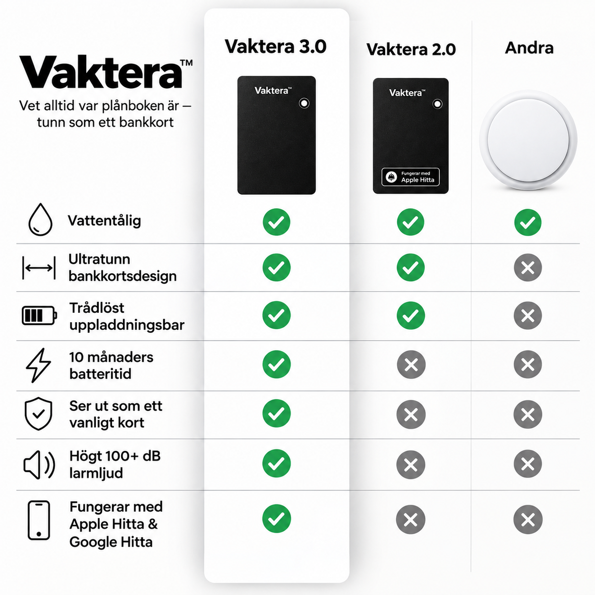 Vaktera™ | Vet alltid var plånboken är — tunn som ett bankkort