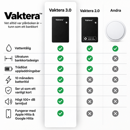 Vaktera™ | Vet alltid var plånboken är — tunn som ett bankkort