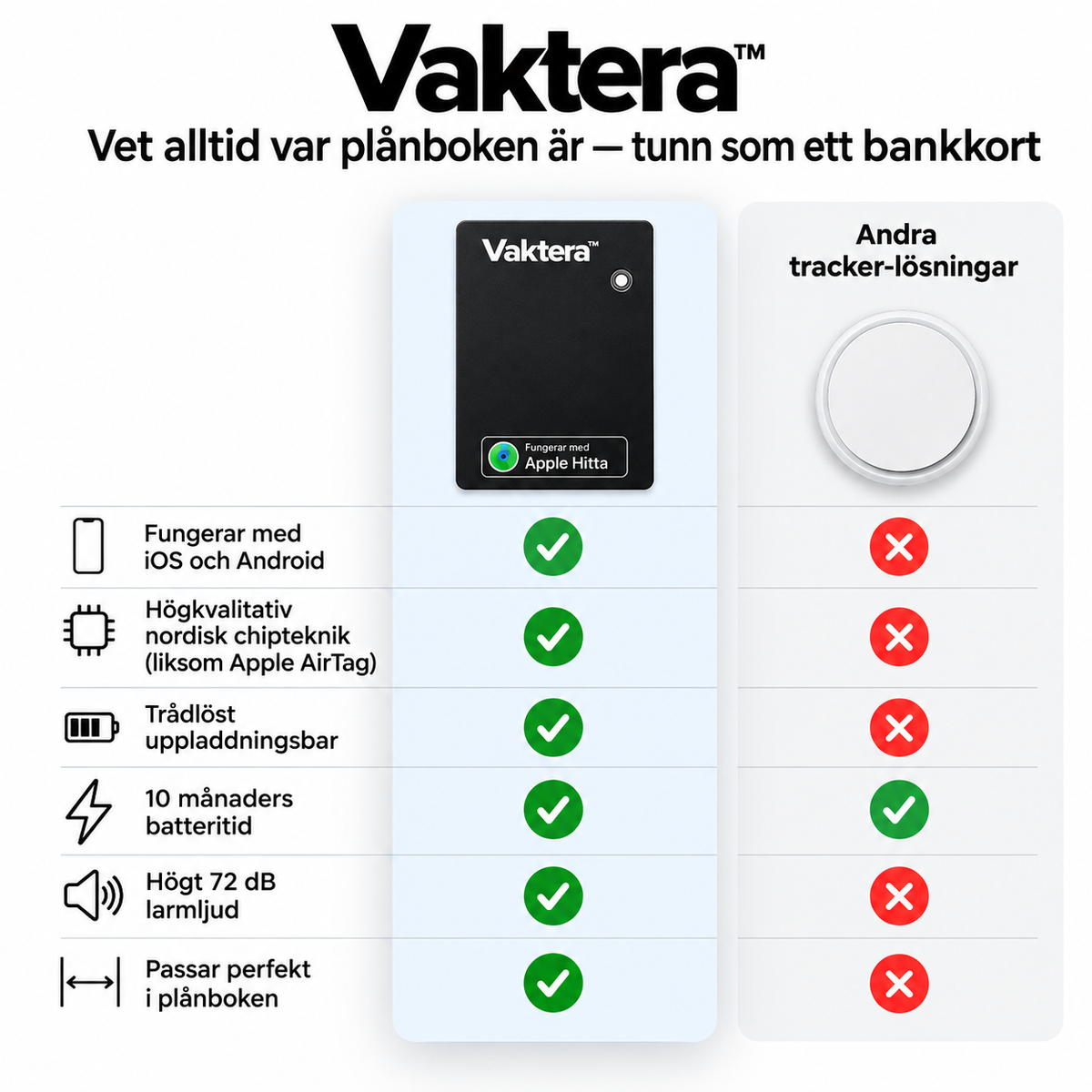 Vaktera™ | Vet alltid var plånboken är — tunn som ett bankkort